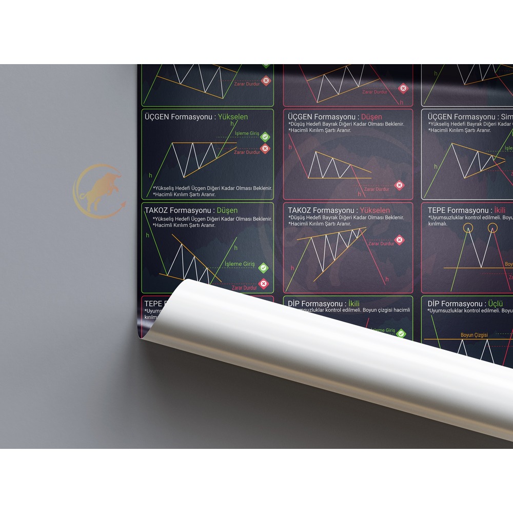 Bullekon Grafik Formasyonları Posteri