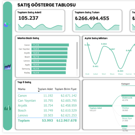Power BI Başlangıç Paketi (3 Dashboard)=Satış + HR + Finans