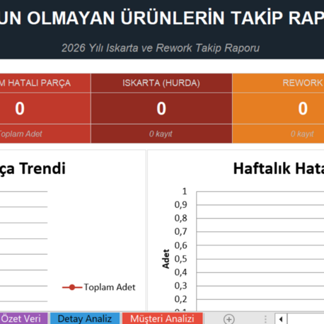 Dashboard: Uygun Olmayan Ürünlerin Takip Raporu
