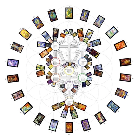 Detaylı Tarot Açılımı 