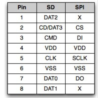 SD Kart – SD Mode ve FAT32 MikroC Kütüphanesi