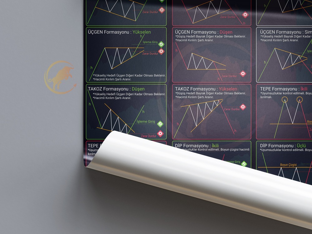 Bullekon Grafik Formasyonları Posteri
