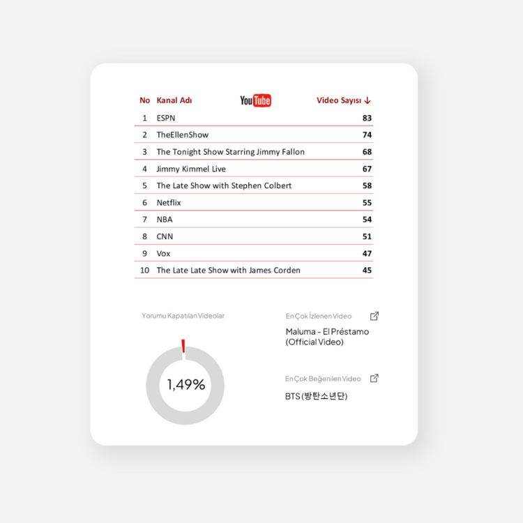 YOUTUBE VERİLERİYLE DASHBOARD