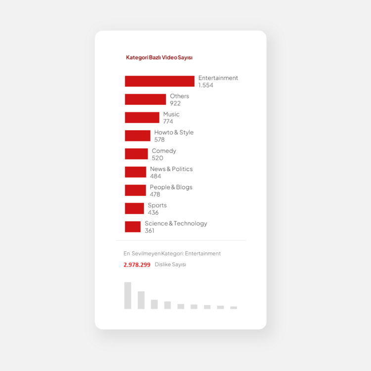 YOUTUBE VERİLERİYLE DASHBOARD