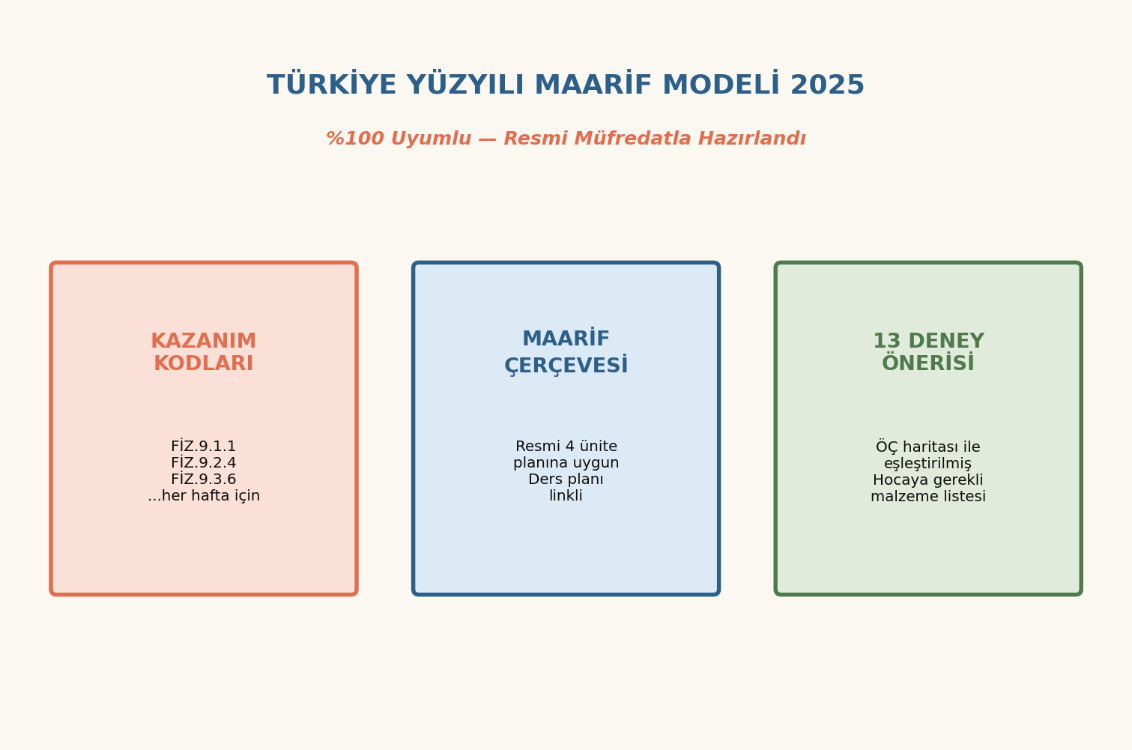 BFY Sınav Paketi — 9. Sınıf Fizik · 12 Yazılı + Cevap Anahtarları · Maarif Standardı