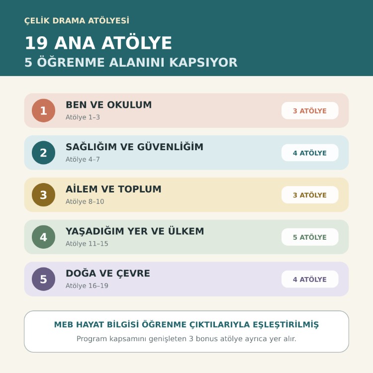 2. Sınıf Dönemlik Yaratıcı Drama Seti | 19 Ana ve 3 Bonus Atölye