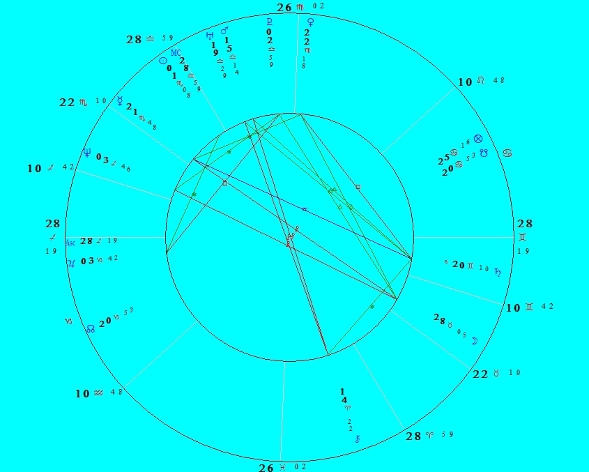 Astrolojik Doğum Haritası (Horoskop)