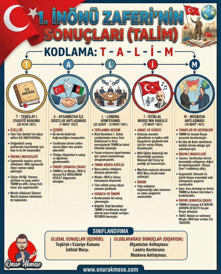8. Sınıf İnkılap Tarihi İnfografik Ders Notları (Dijital PDF) - LÖSEV Bağışlı