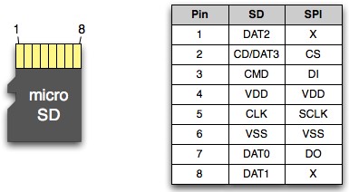 SD Kart – SD Mode ve FAT32 MikroC Kütüphanesi