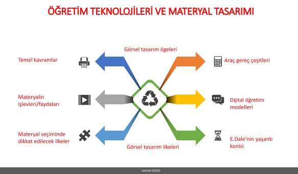 ÖĞRETİM TEKNOLOJİLERİ VE MATERYAL TASARIMI
