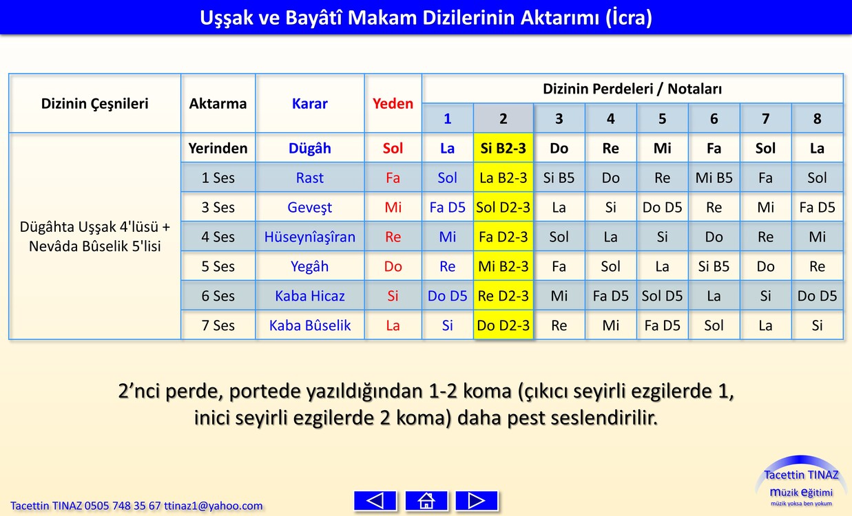 Aktarılmış Makam Dizileri (E-Kitap)