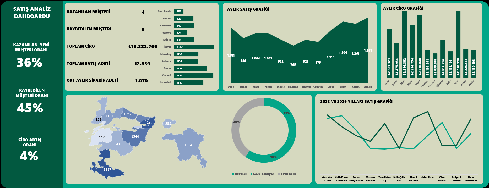 Satış Analiz Dashboard Excel Dokümanı