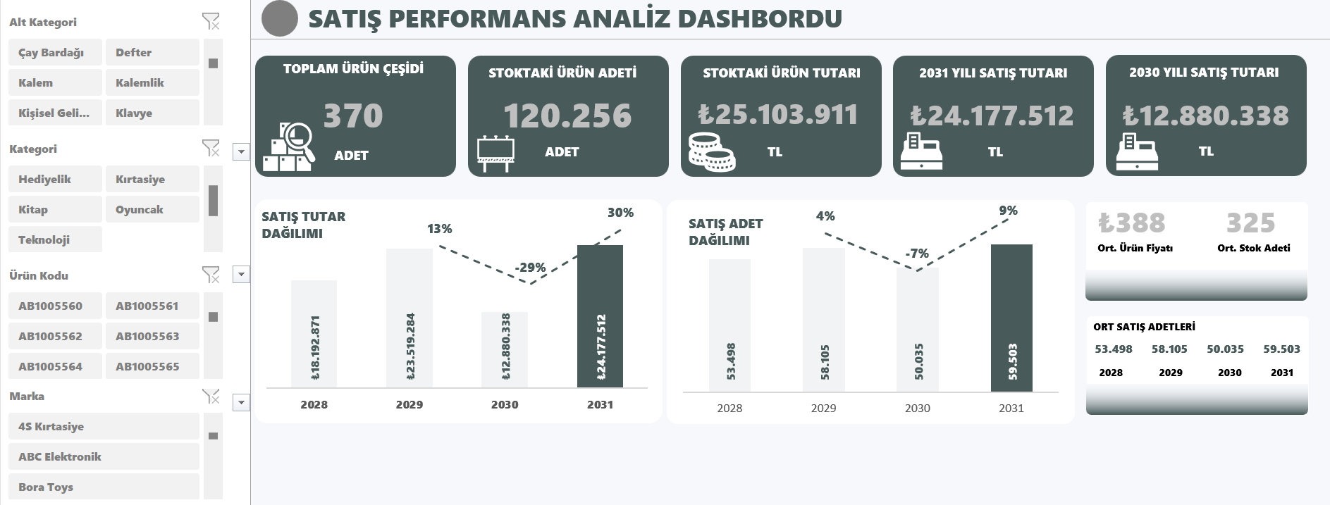 Satış Analiz Performans Dashboard Excel Dokümanı