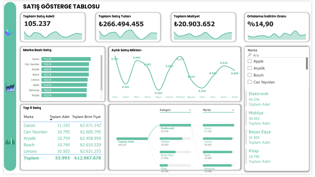 Power BI Başlangıç Paketi (3 Dashboard)=Satış + HR + Finans