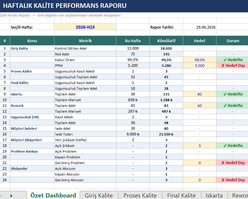 Haftalık Kalite Performans Raporu
