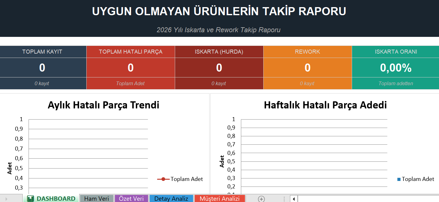 Dashboard: Uygun Olmayan Ürünlerin Takip Raporu