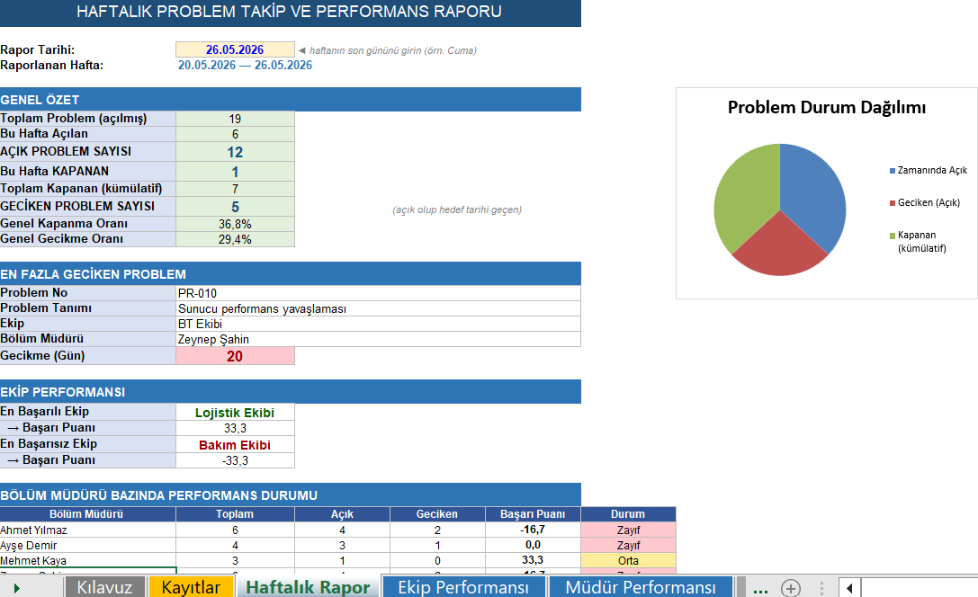 Haftalık Problem Takip ve Performans Raporu