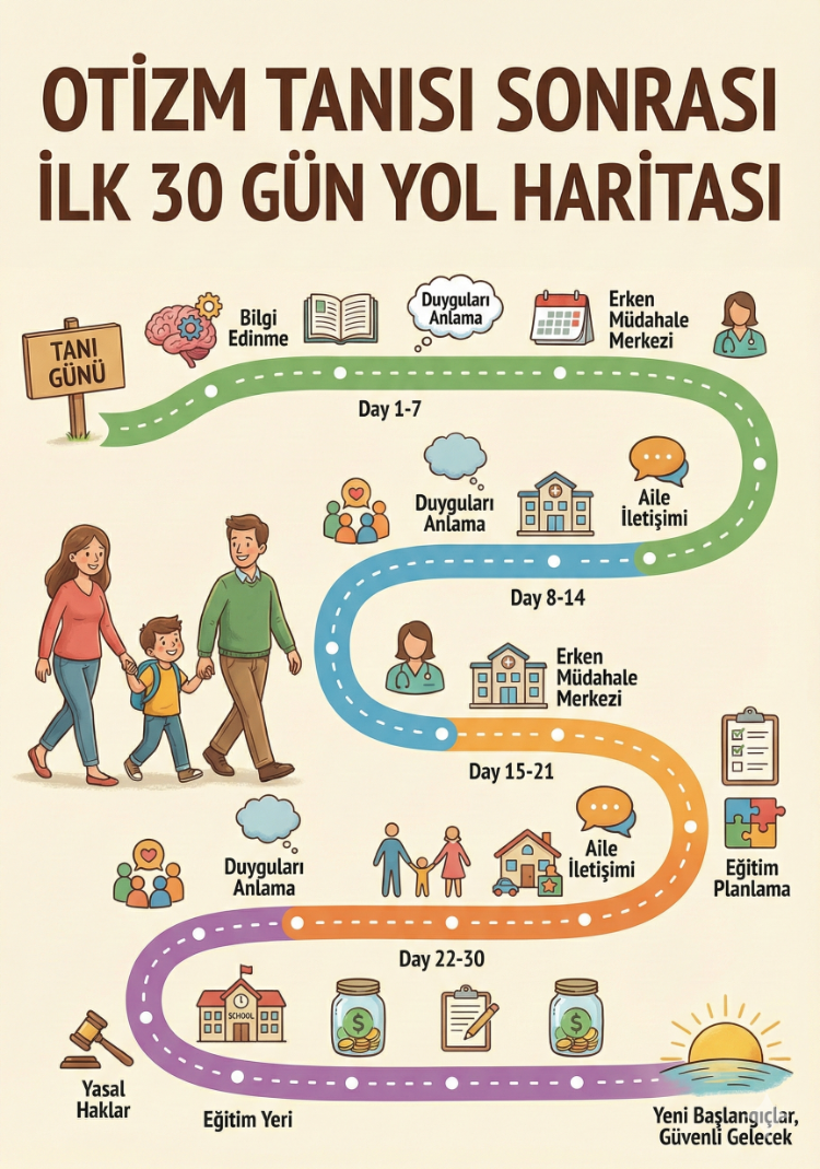 Otizm Tanısı Sonrası İlk 30 Gün Yol Haritası (PDF )