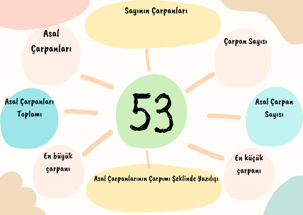 SAYILARIN ÇARPANLARINI VE ASAL ÇARPANLARINI BULMA PANO ETKİNLİĞİ/ 6.SINIF