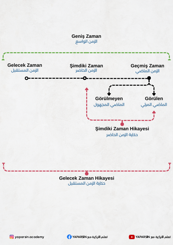 كل الأزمنة في اللغة التركية